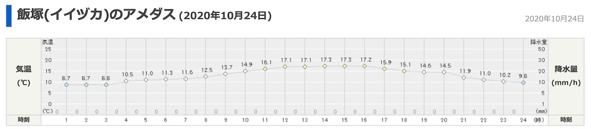 「MONOGATARI LIVE 2020」開催日の降水量と気温（10月24日）