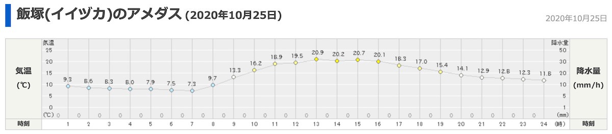 「MONOGATARI LIVE 2020」開催日の降水量と気温（10月25日）